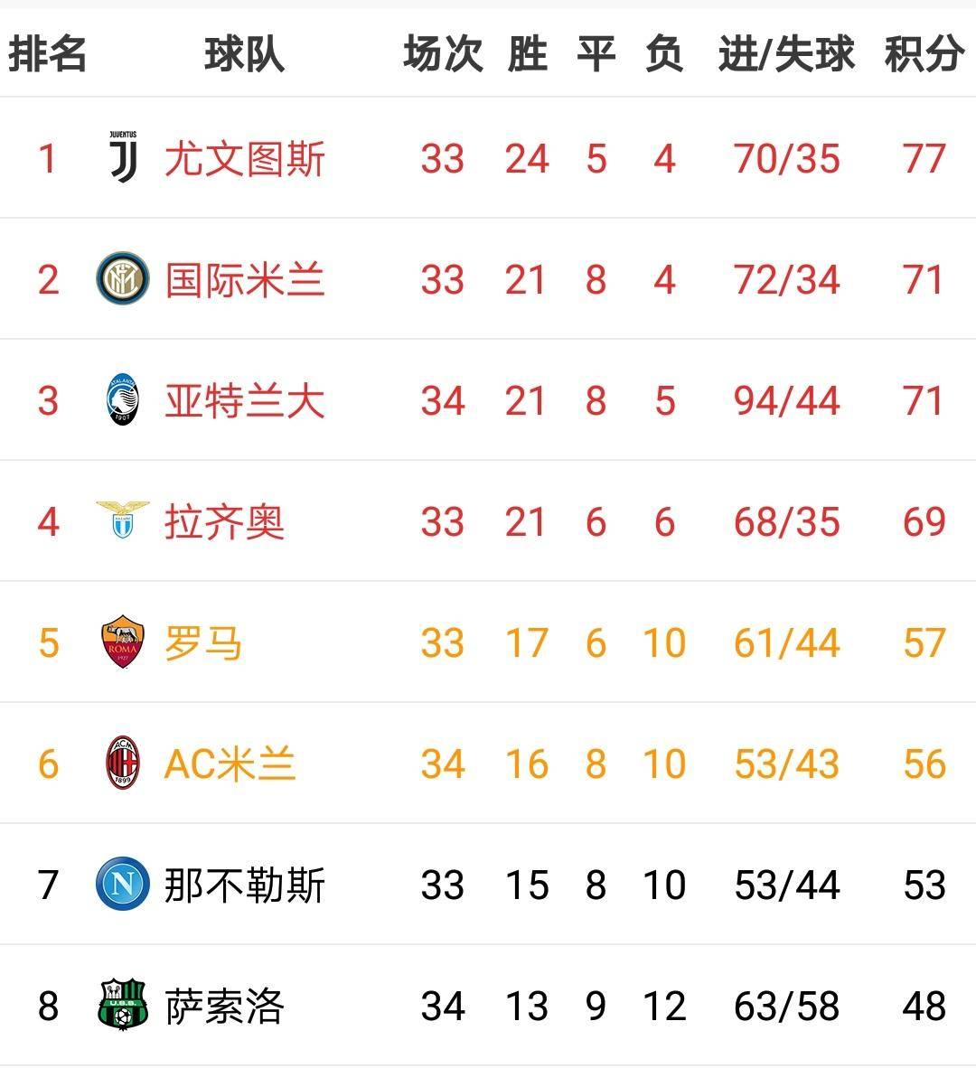 拉齐奥客场逆转博洛尼亚,继续保持领先优势 拉齐奥客场逆转博洛尼亚,继续保持领先优势